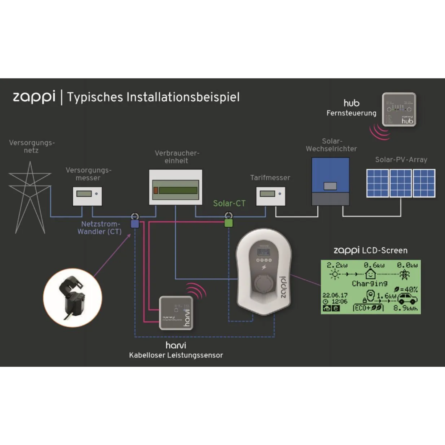 Myenergi Zappi v2.1 Wallbox (bis 22kW)