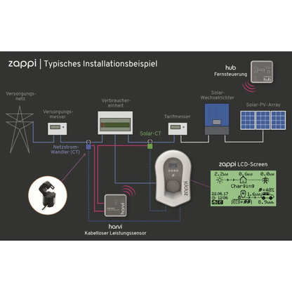 Myenergi Zappi v2.1 Wallbox (bis 22kW)