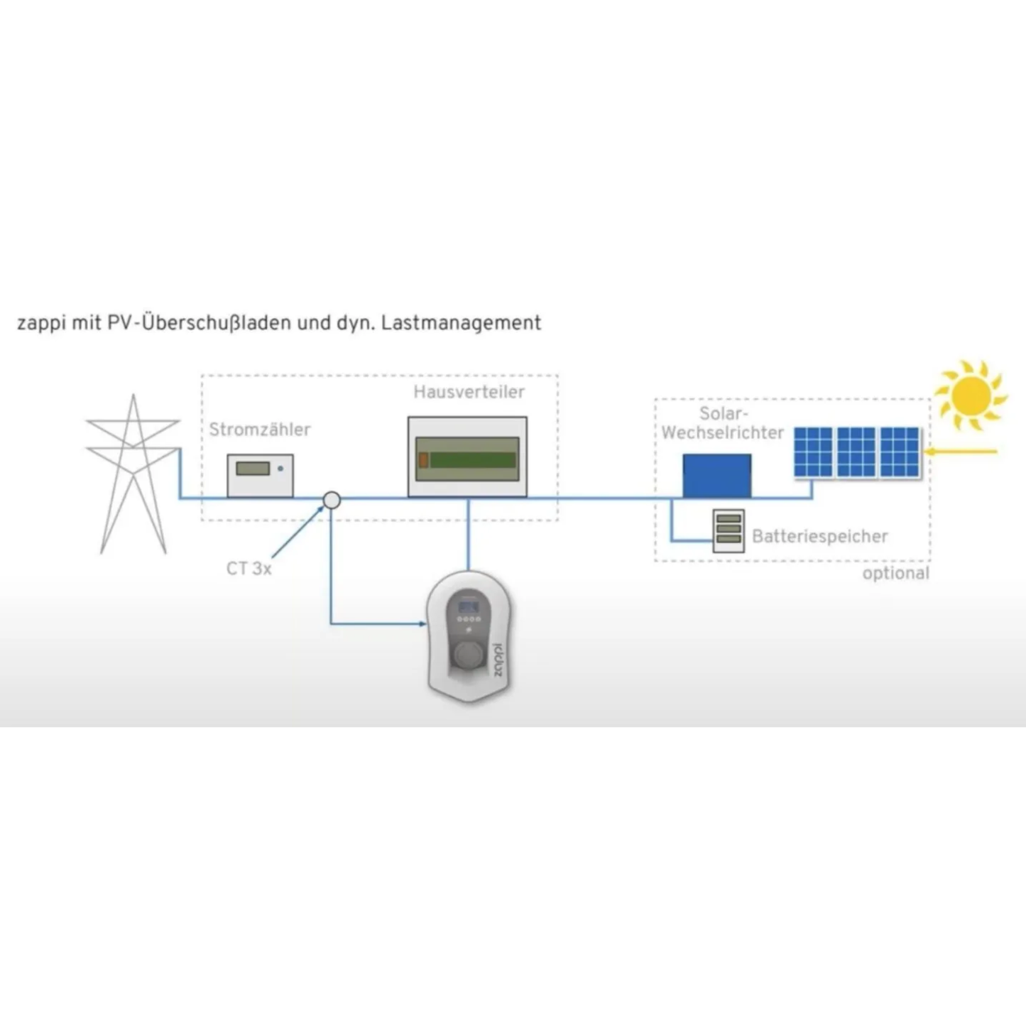 Myenergi Zappi v2.1 Wallbox (bis 22kW)