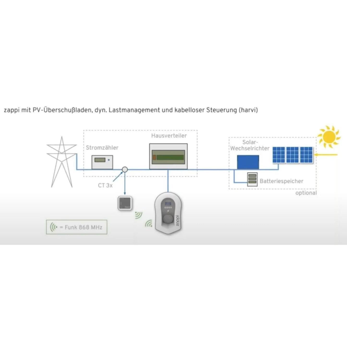 Myenergi Zappi v2.1 Wallbox (bis 22kW)