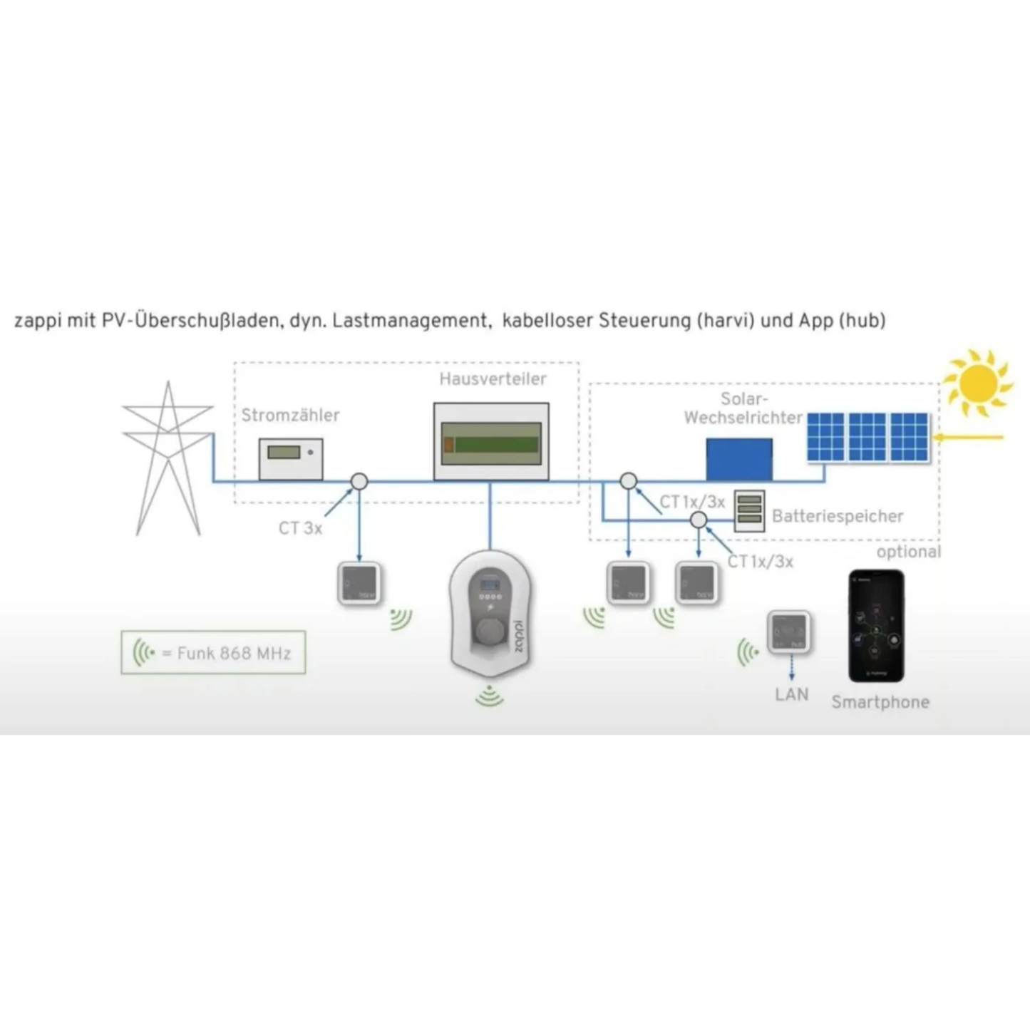 Myenergi Zappi v2.1 Wallbox (bis 22kW)